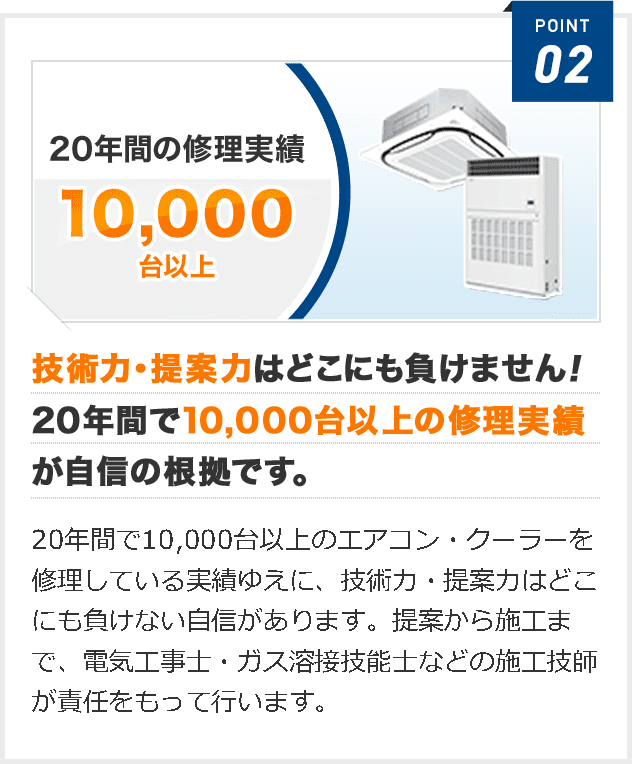 技術力・提案力はどこにも負けません！ 20年間で10,000台以上の修理実績 が自信の根拠です。